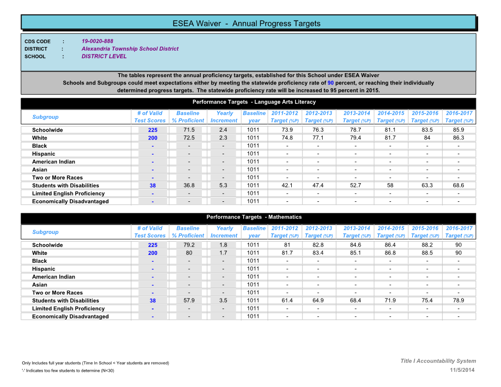 ESEA Waiver - Annual Progress Targets