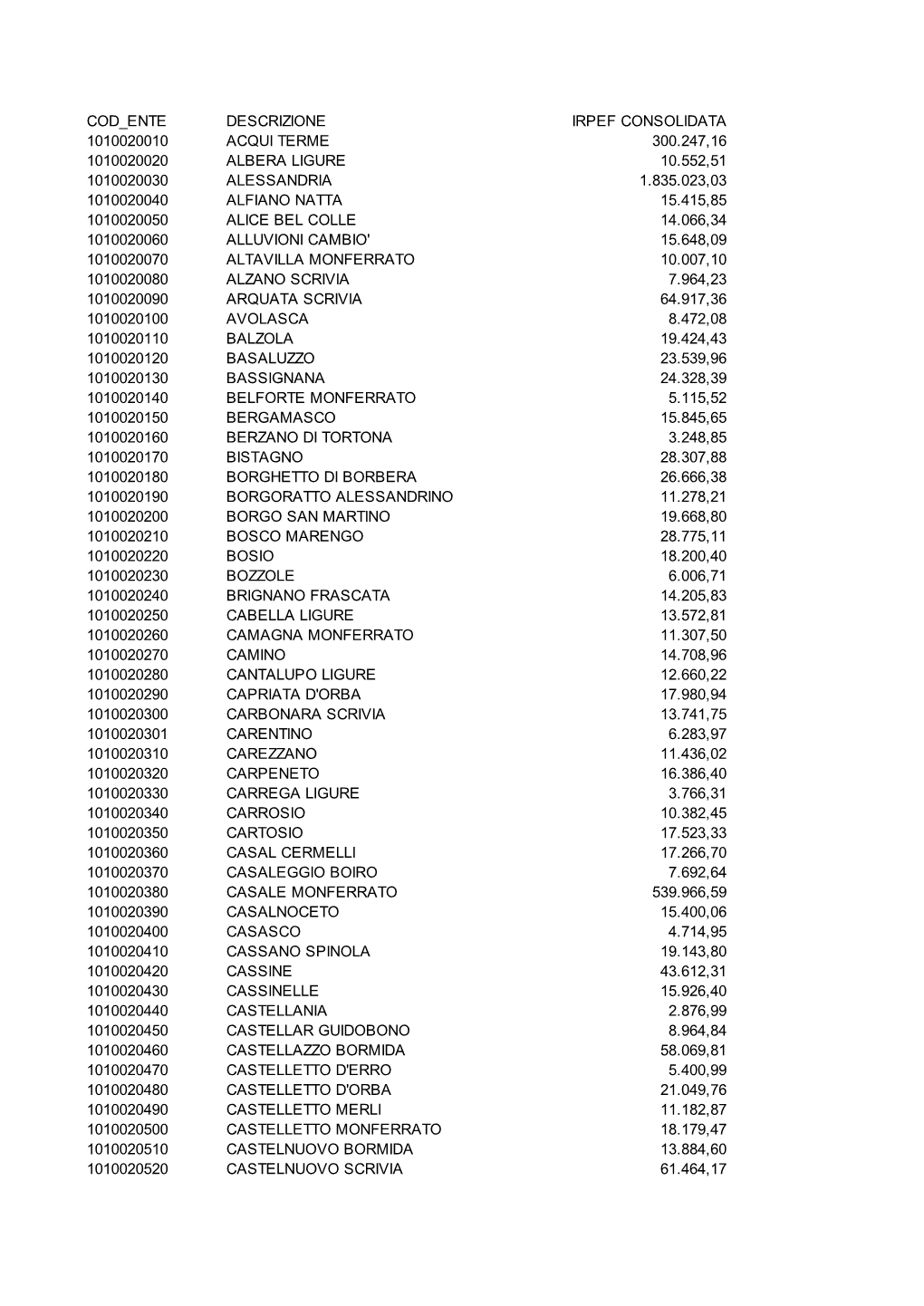 Cod Ente Descrizione Irpef Consolidata 1010020010
