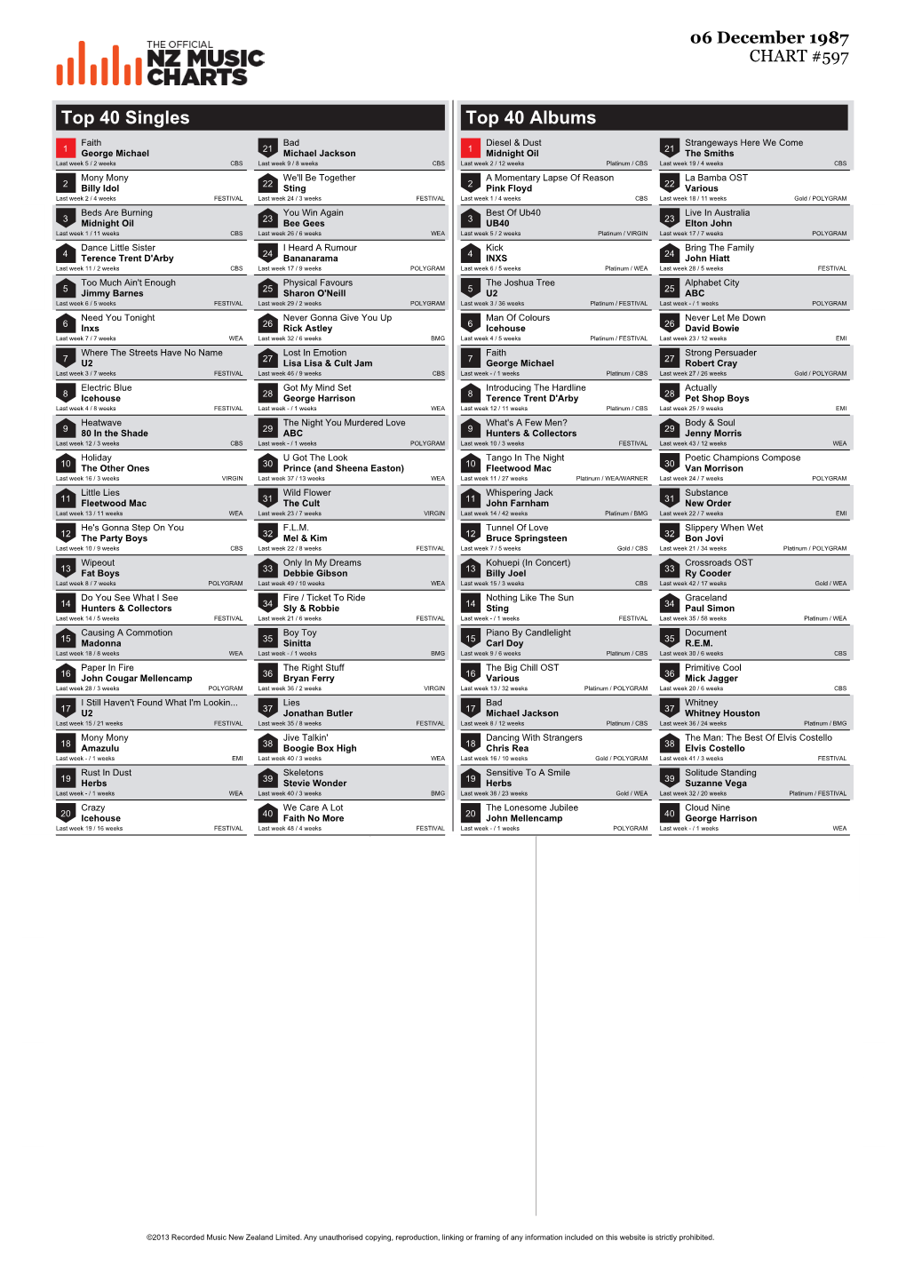 Top 40 Singles Top 40 Albums