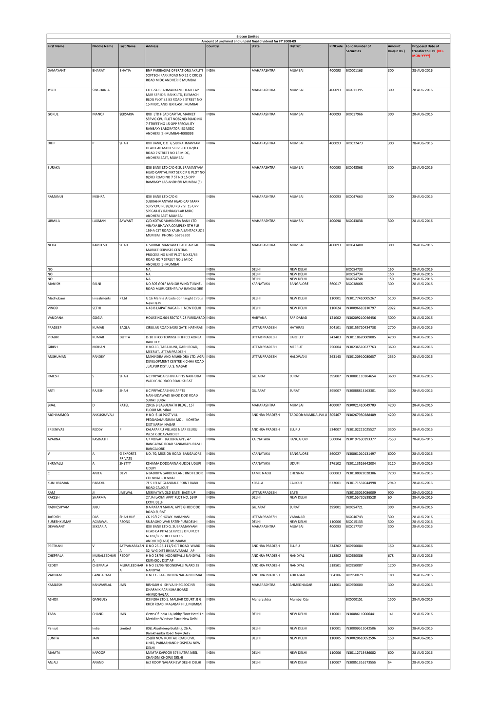 Proposed Date of Securities Due(In Rs.) Transfer to IEPF (DD- MON-YYYY)