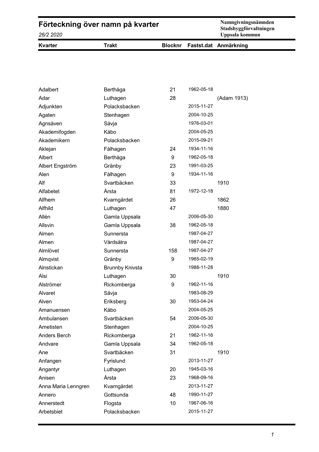 Förteckning Över Namn På Kvarter Namngivningsnämnden Stadsbyggförvaltningen 26/2 2020 Uppsala Kommun