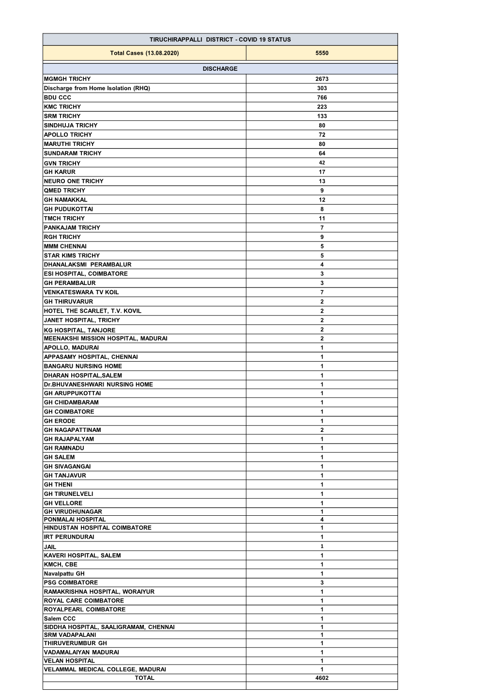 Tiruchirappalli District - Covid 19 Status