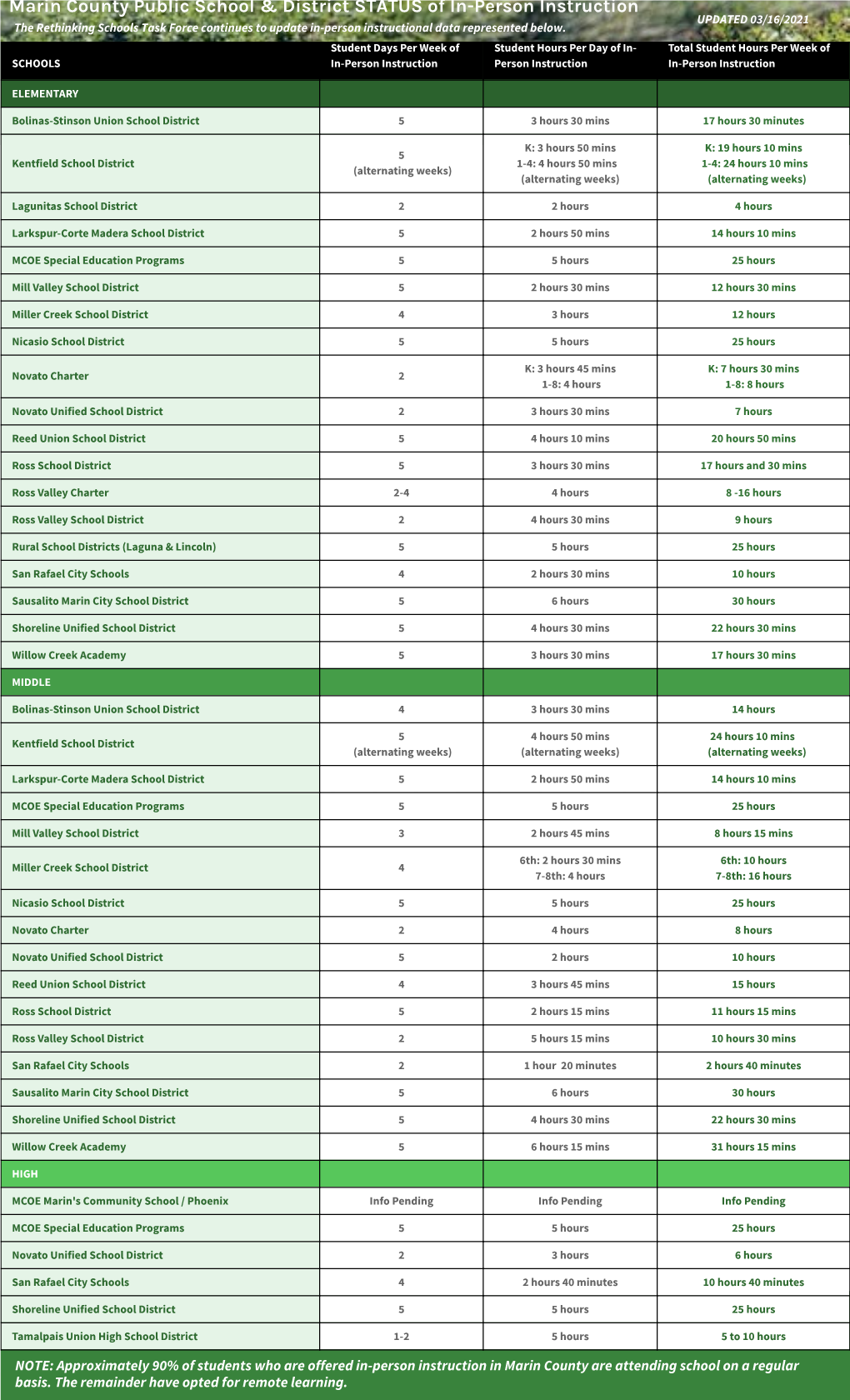 Marin County Public School & District STATUS of In-Person Instruction