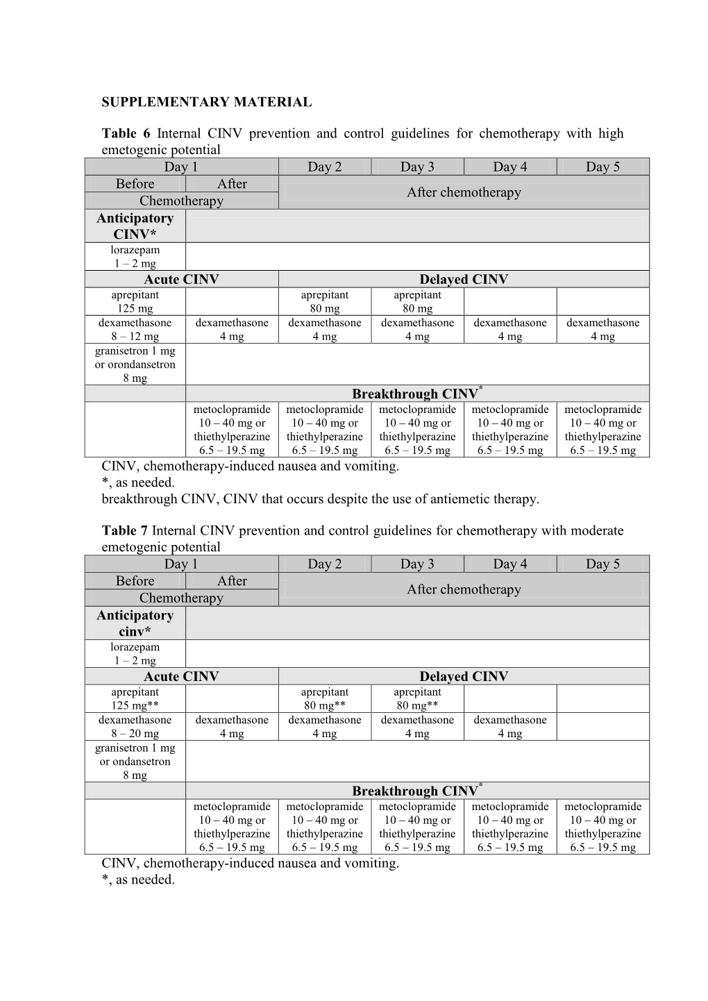 SUPPLEMENTARY MATERIAL Table 6 Internal CINV Prevention And