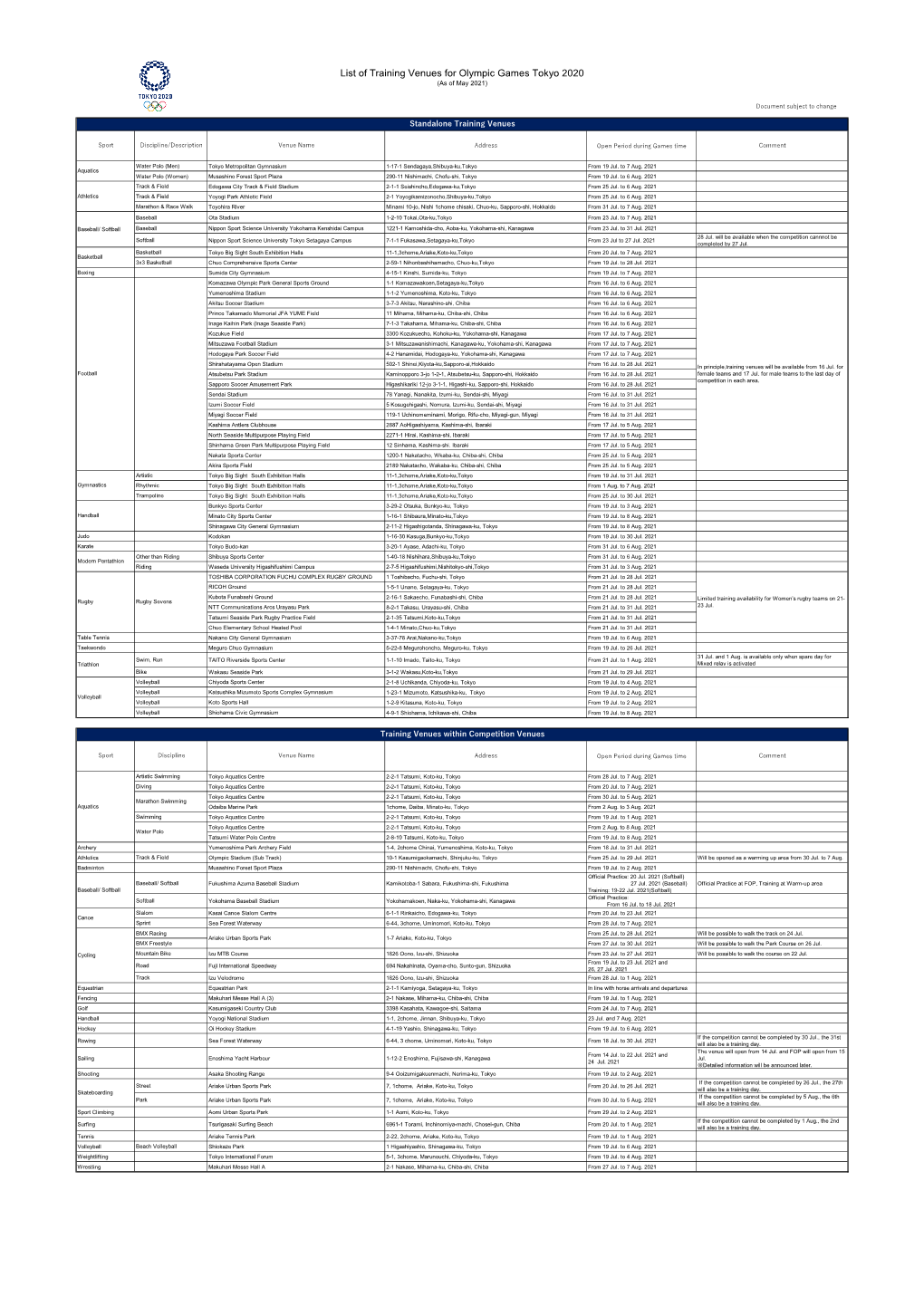 List of Training Venues for Olympic Games Tokyo 2020 (As of May 2021)