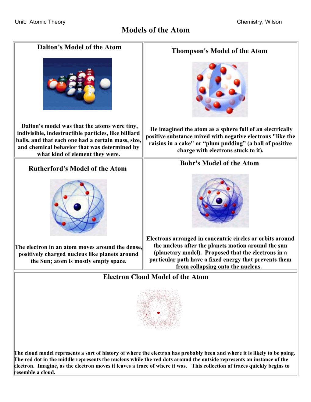 Unit: Atomic Theory Chemistry, Wilson