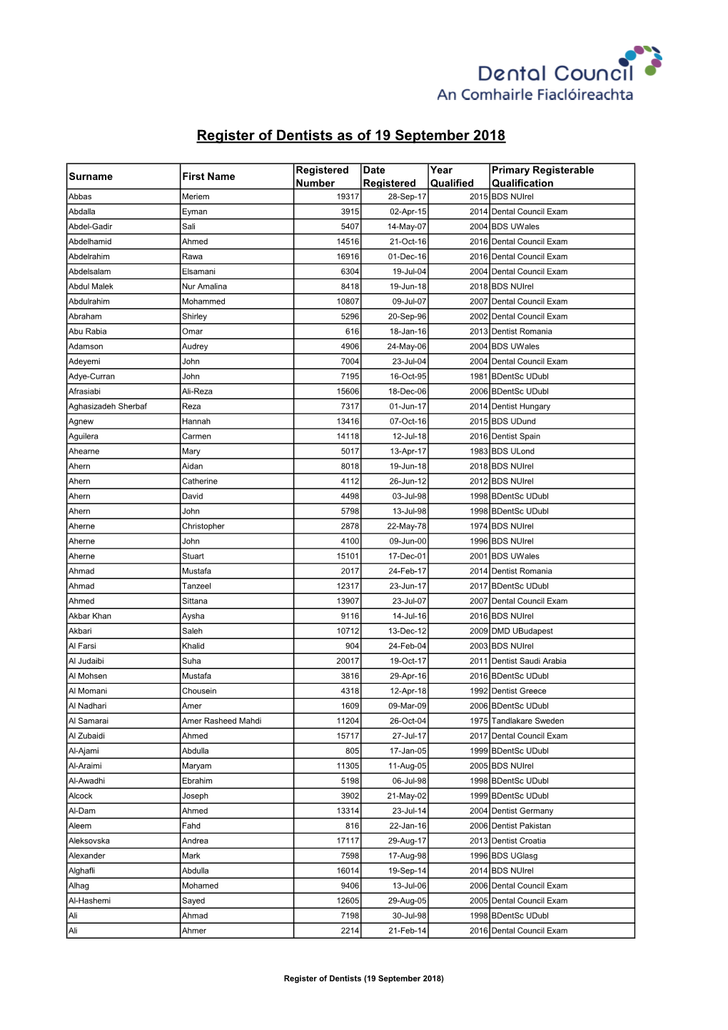 Register of Dentists As of 19 September 2018