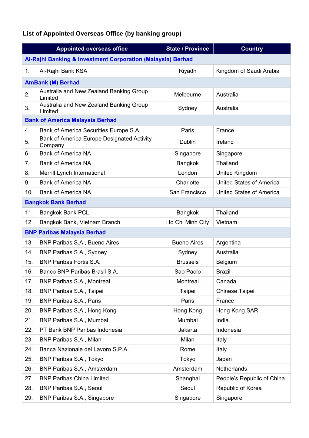 List of Appointed Overseas Office (By Banking Group)