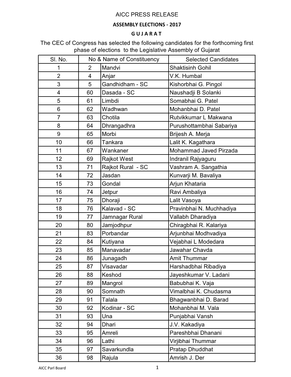 Sl. No. Selected Candidates 1 2 Mandvi Shaktisinh Gohil 2 4 Anjar VK Humbal 3 5 Gandhidham