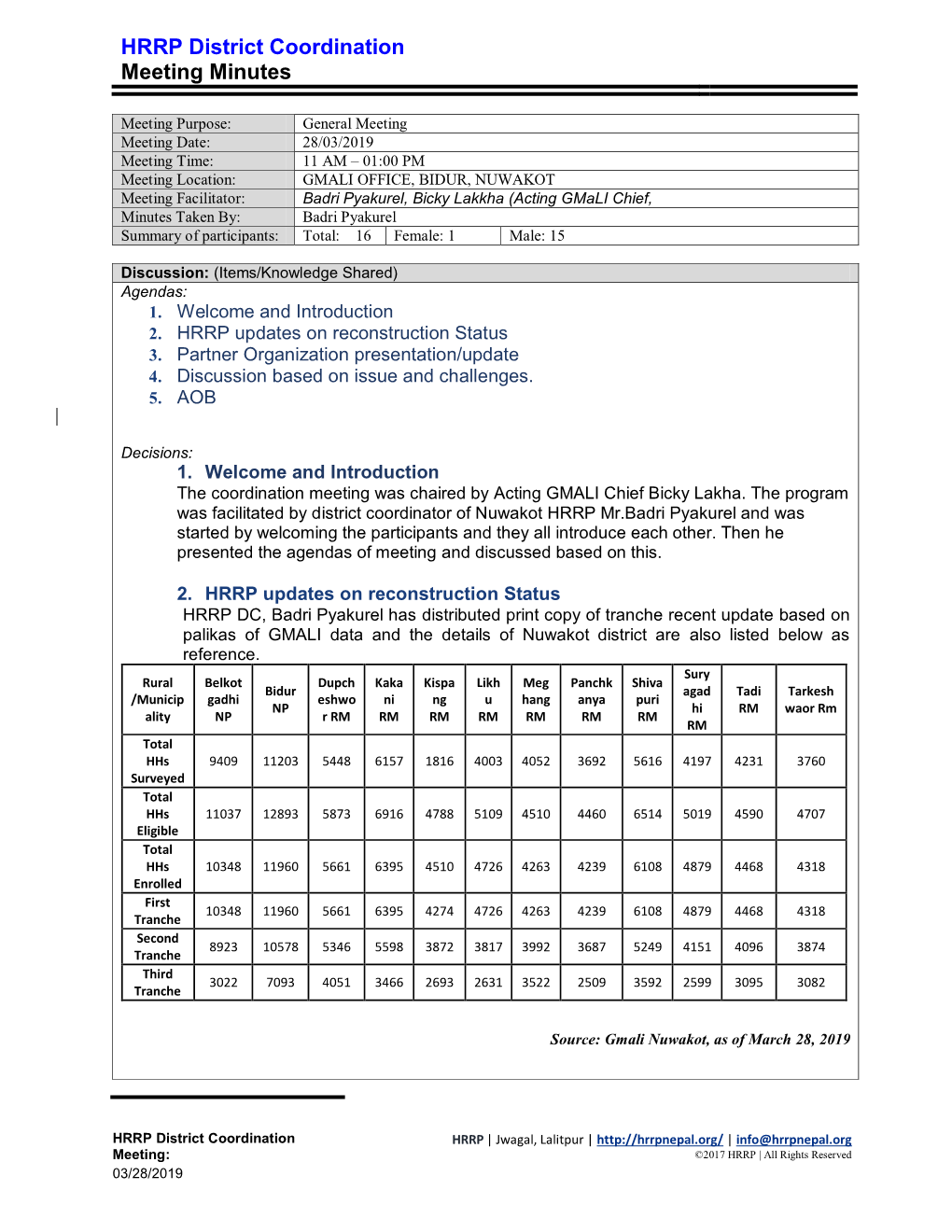 HRRP-Nuwakot Coordination Meeting Minutes-280319