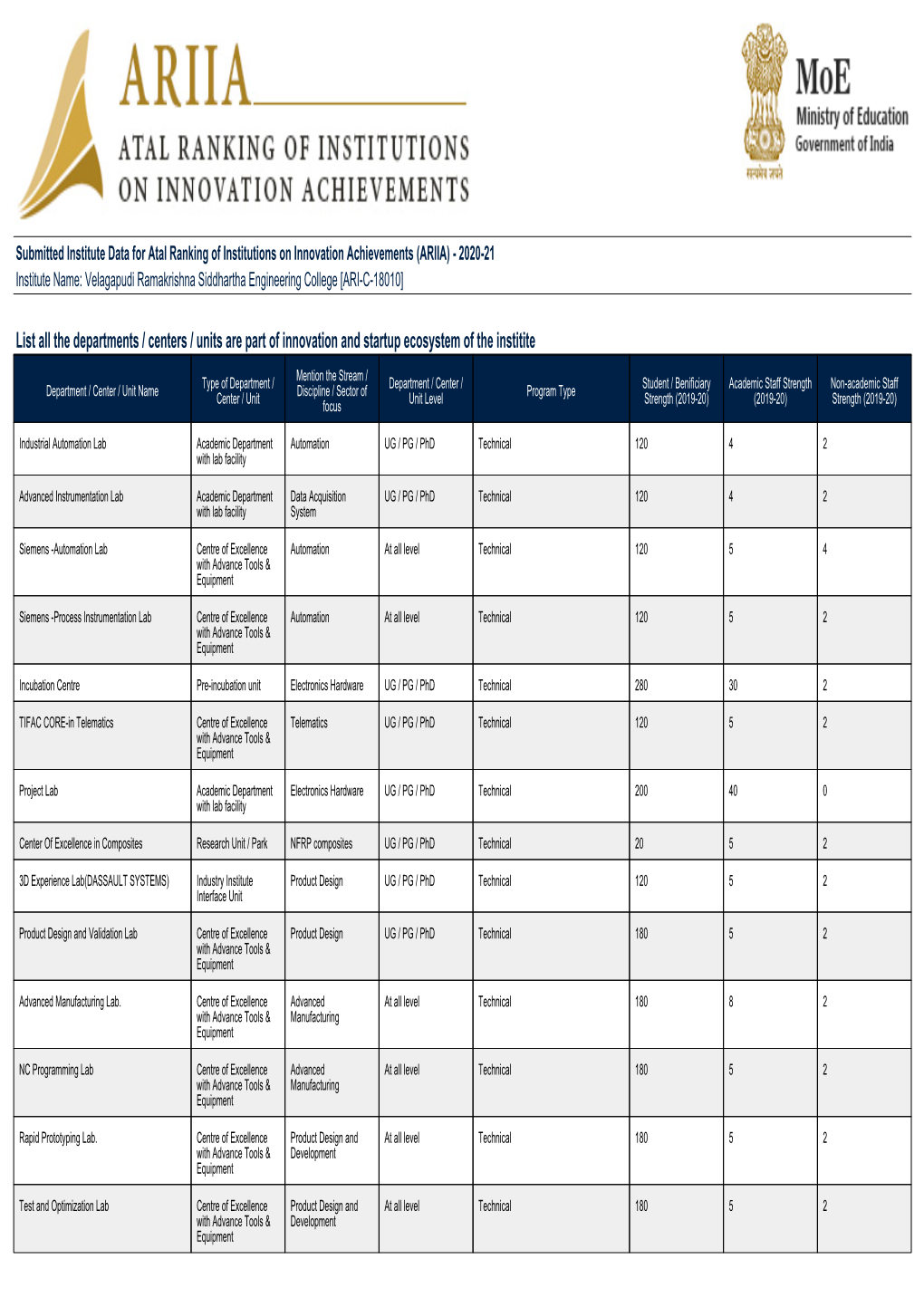 ARIIA -2021 Final Report