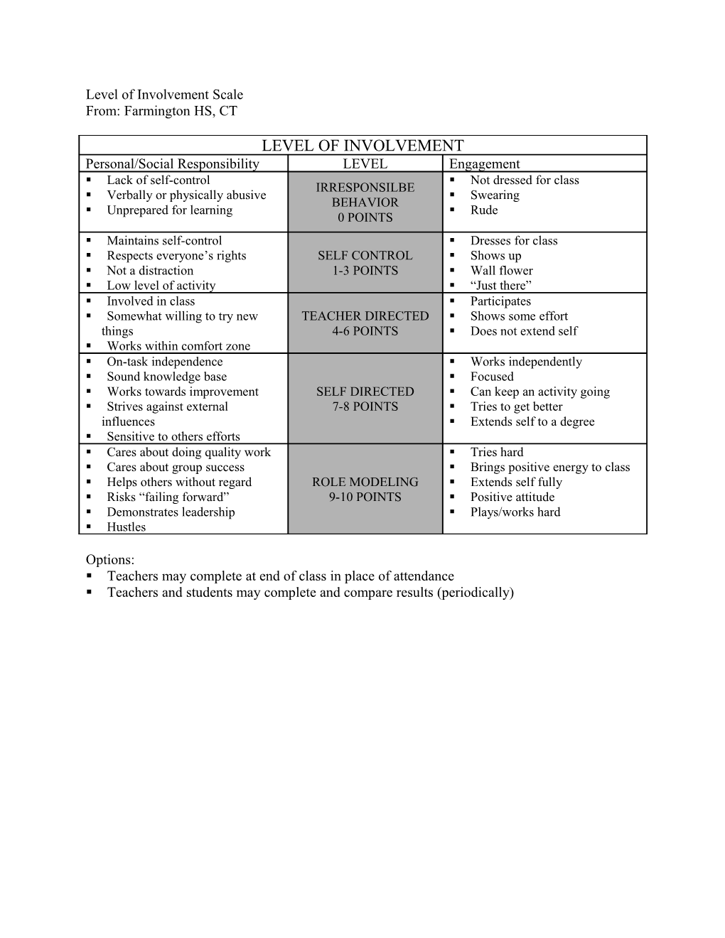 Level of Involvement Scale