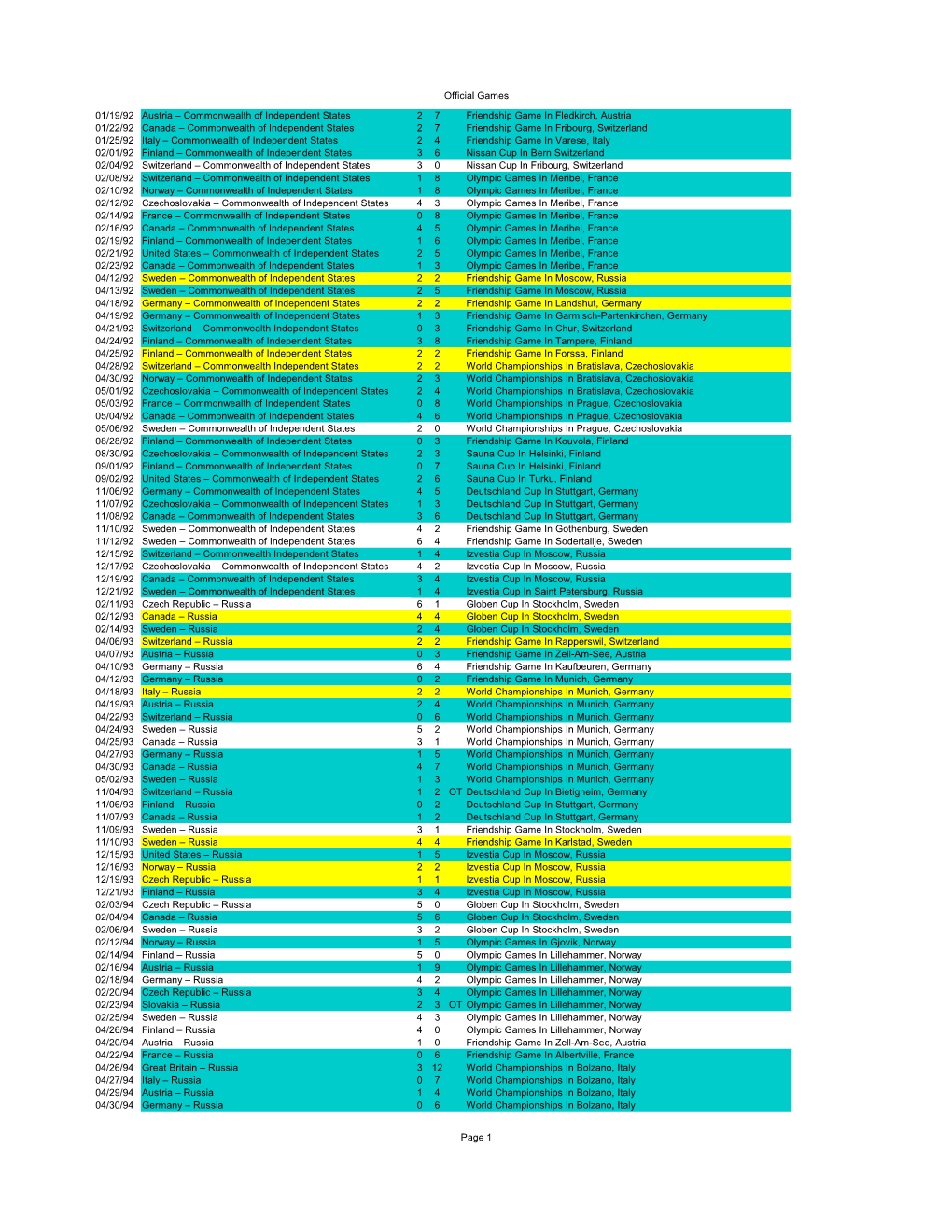 Russia Men Official Results