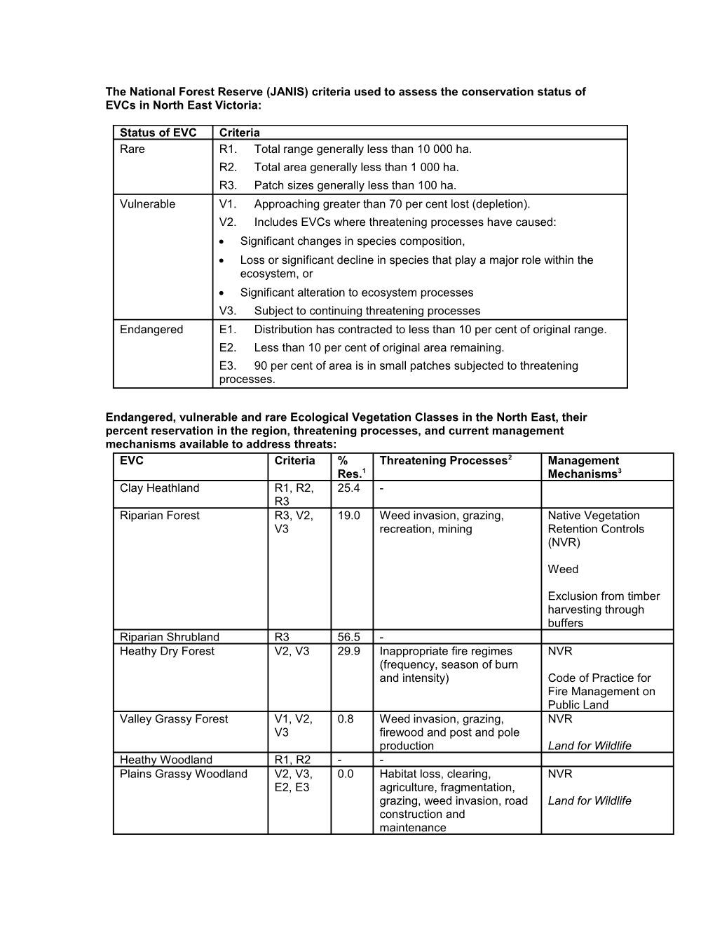 The National Forest Reserve (JANIS) Criteria Used to Assess the Conservation Status of Evcs