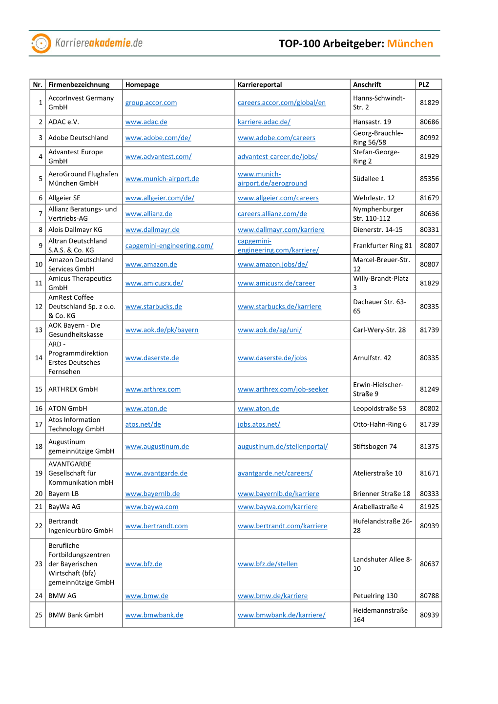 TOP-100 Arbeitgeber: München