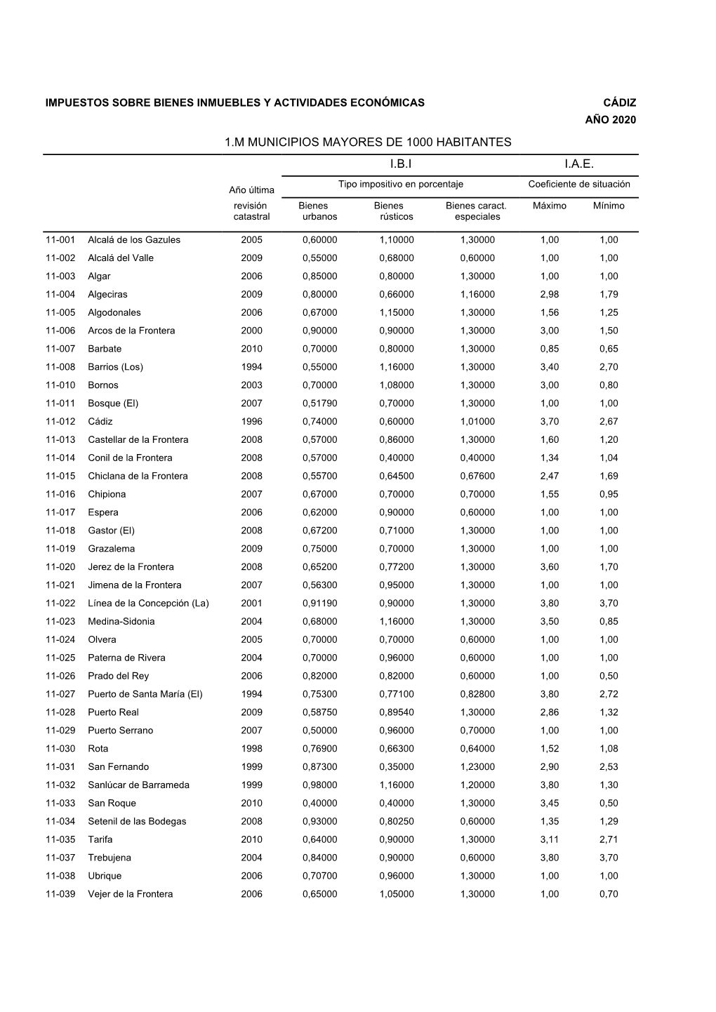 Cádiz Año 2020 1.M Municipios Mayores De 1000 Habitantes I.B.I I.A.E