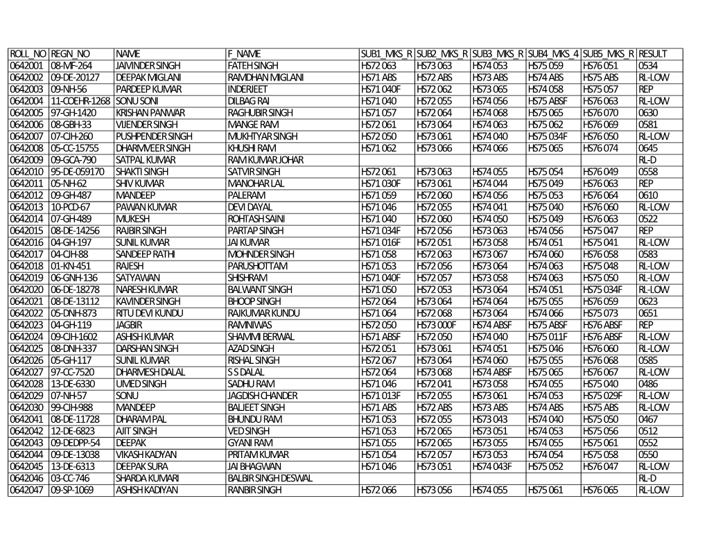 Roll No Regn No Name F Name Sub1 Mks R