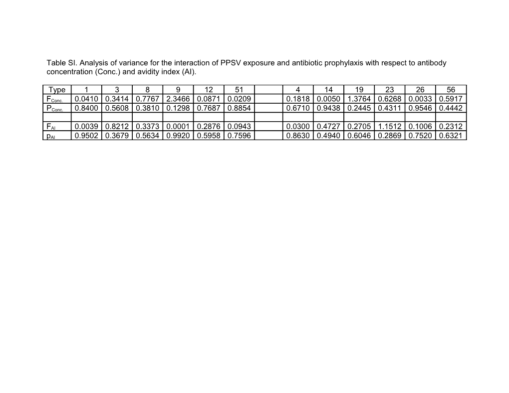 Table 1 Spearman Correlation of Antibody Level and AI for Each Serotype