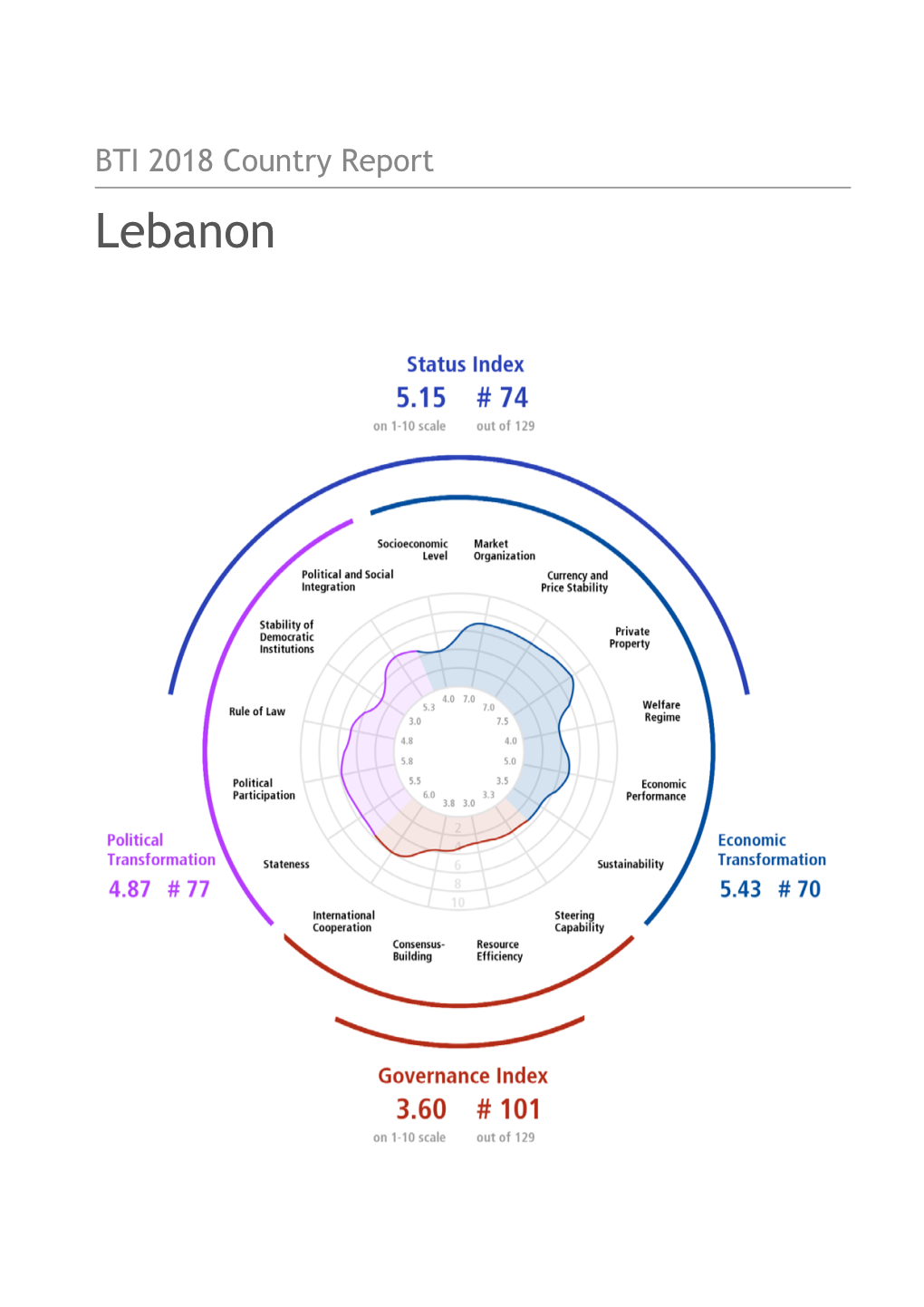 Lebanon Country Report BTI 2018