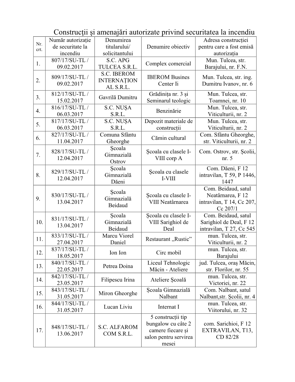 Construcţii Şi Amenajări Autorizate Privind Securitatea La Incendiu Număr Autorizație Denumirea Adresa Construcției Nr