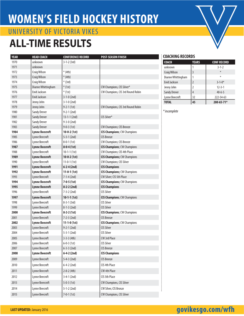 Women's Field Hockey History