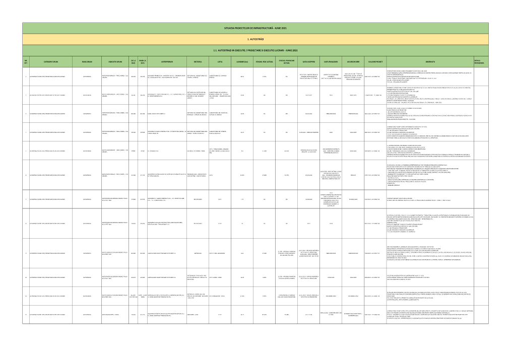 (Km) STADIUL FIZIC ACTUAL DATA INCEPERII DATA FINALIZARII an DESCHIDERE VALOARE PROIECT OBSERVATII CRT