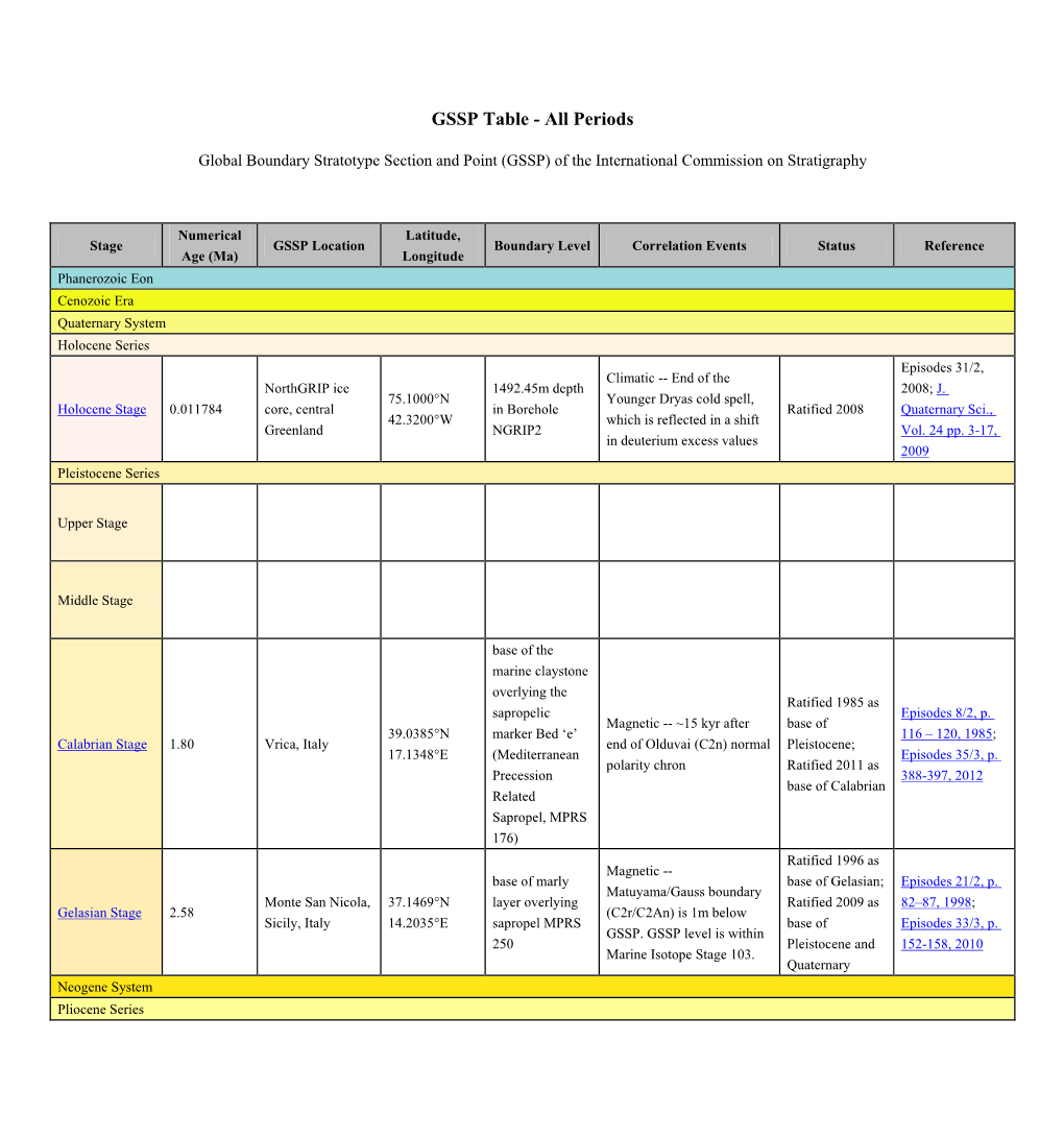 GSSP Table - All Periods