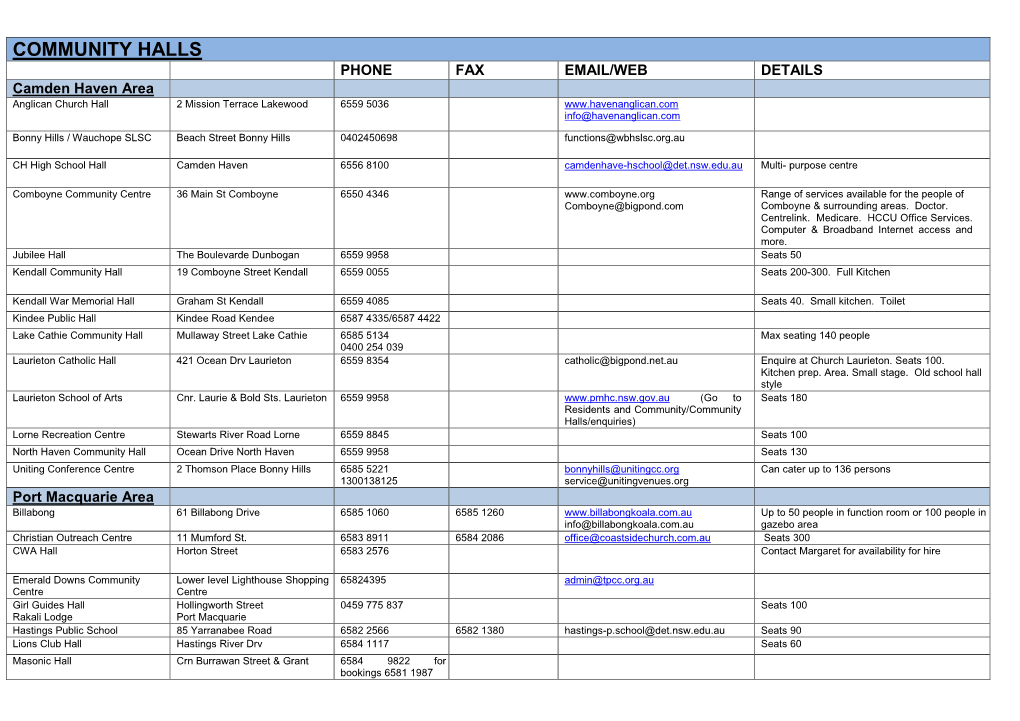 COMMUNITY HALLS PHONE FAX EMAIL/WEB DETAILS Camden Haven Area Anglican Church Hall 2 Mission Terrace Lakewood 6559 5036 Info@Havenanglican.Com
