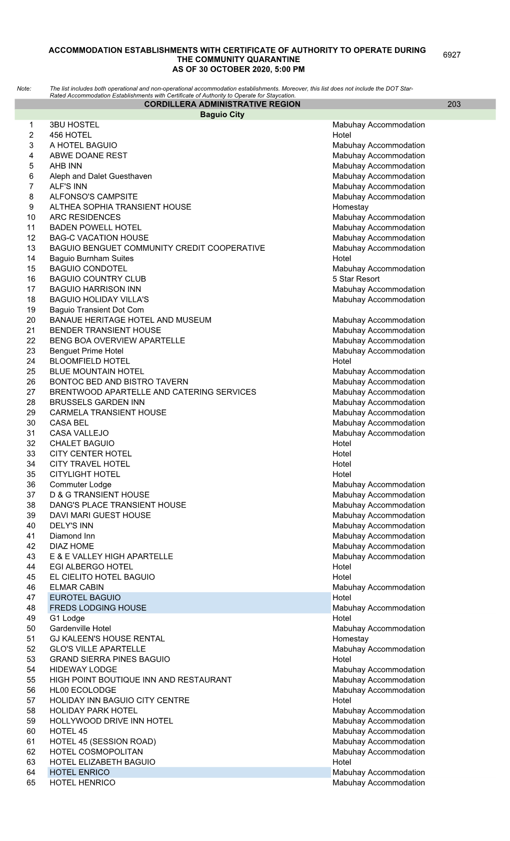 Accommodation Establishments with Certificate of Authority to Operate During 6927 the Community Quarantine As of 30 October 2020, 5:00 Pm