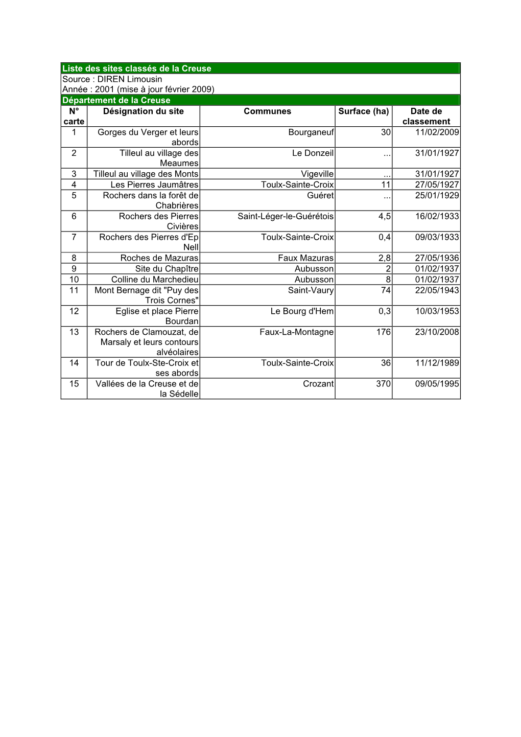 Liste Des Sites Classés De La Creuse Source : DIREN Limousin Année