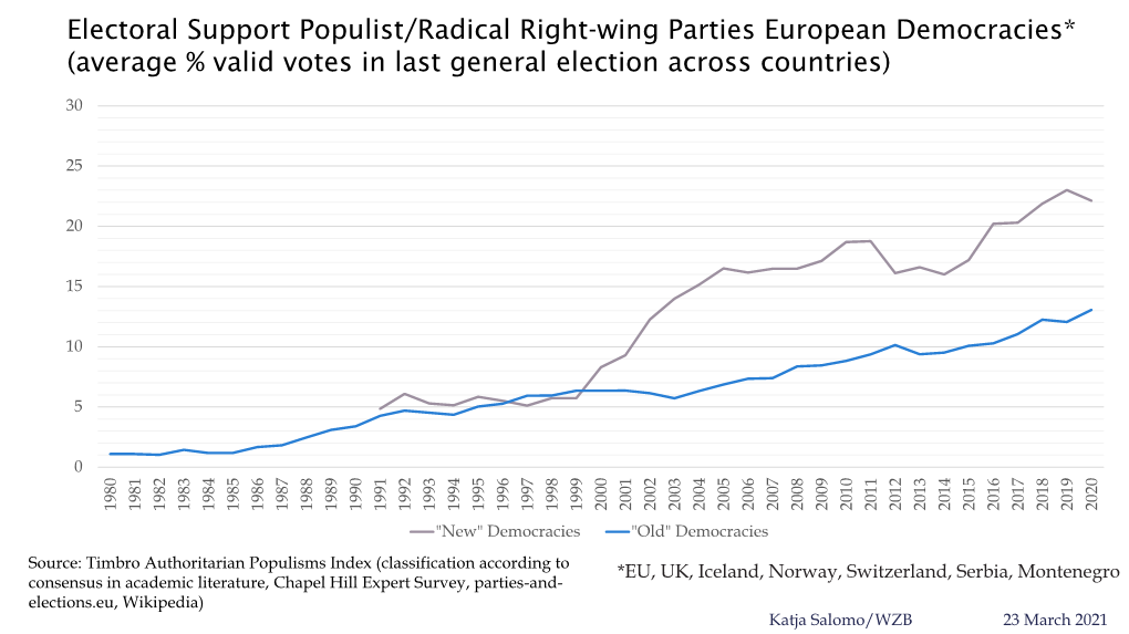 Electoral Support Populist/Radical Right-Wing Parties European Democracies* (Average % Valid Votes in Last General Election Across Countries)