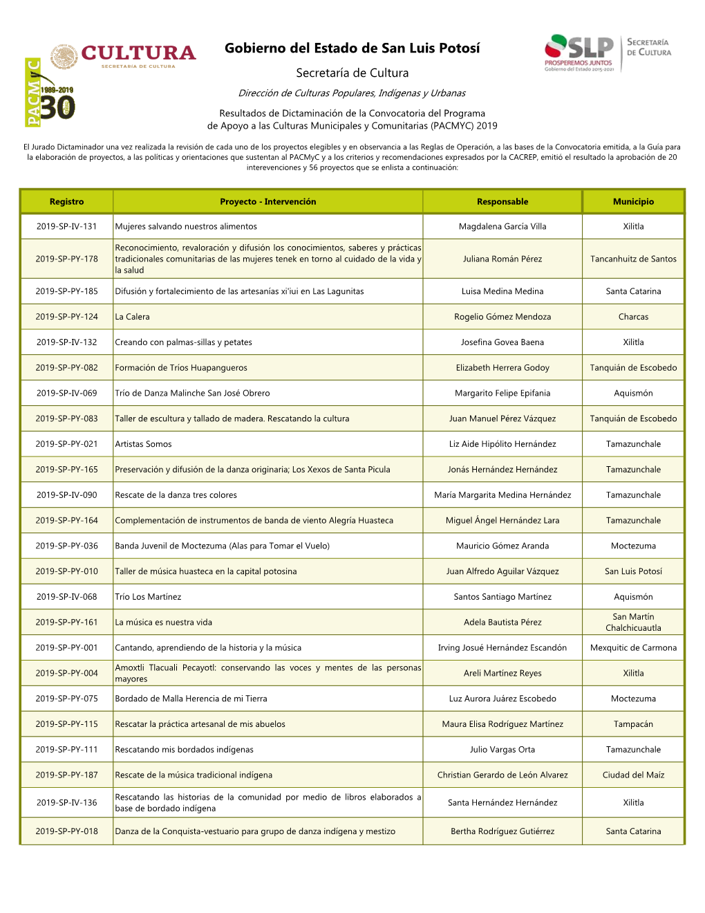 Resultados PACMYC 2019