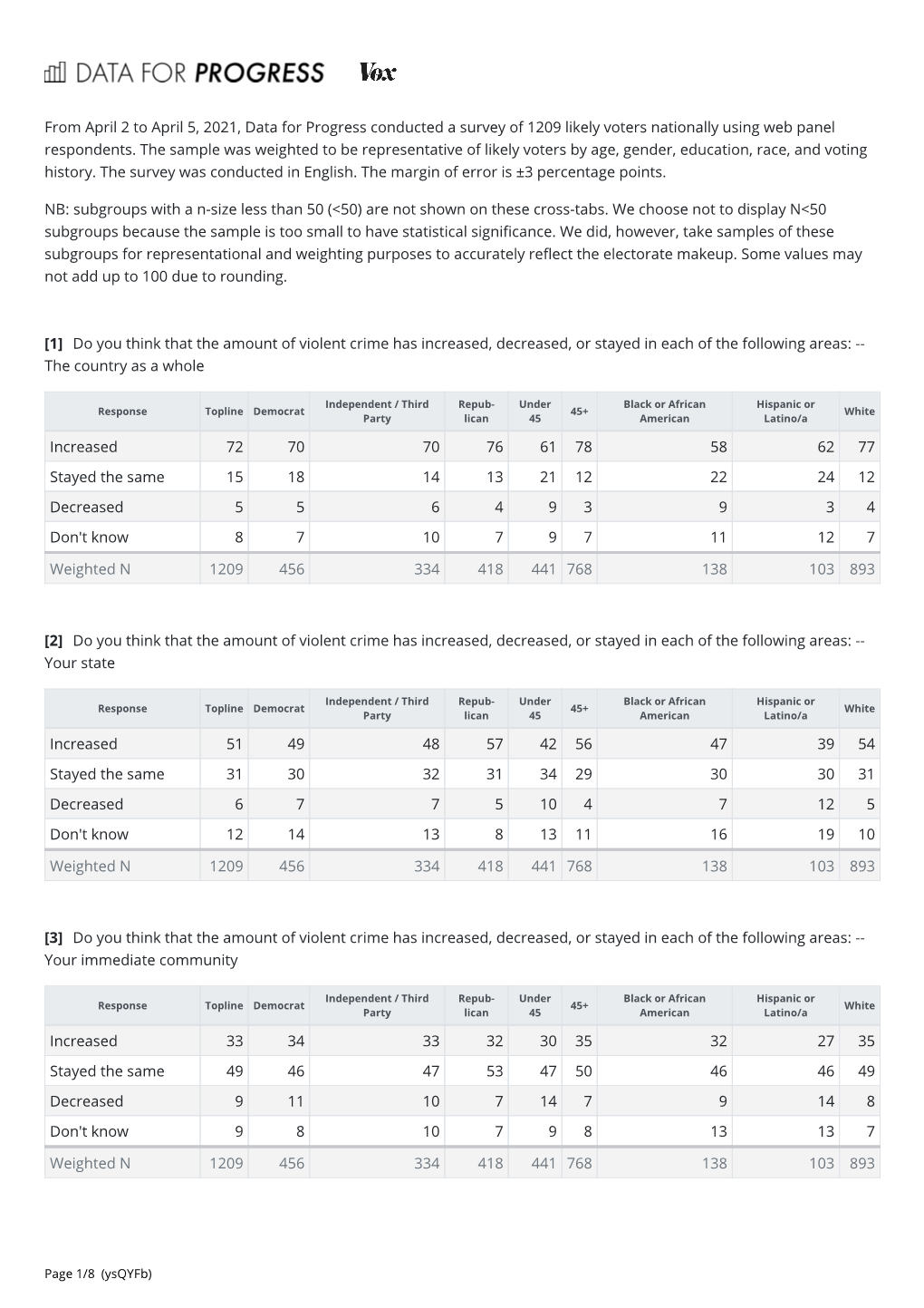 From April 2 to April 5, 2021, Data for Progress Conducted a Survey of 1209 Likely Voters Nationally Using Web Panel Respondents