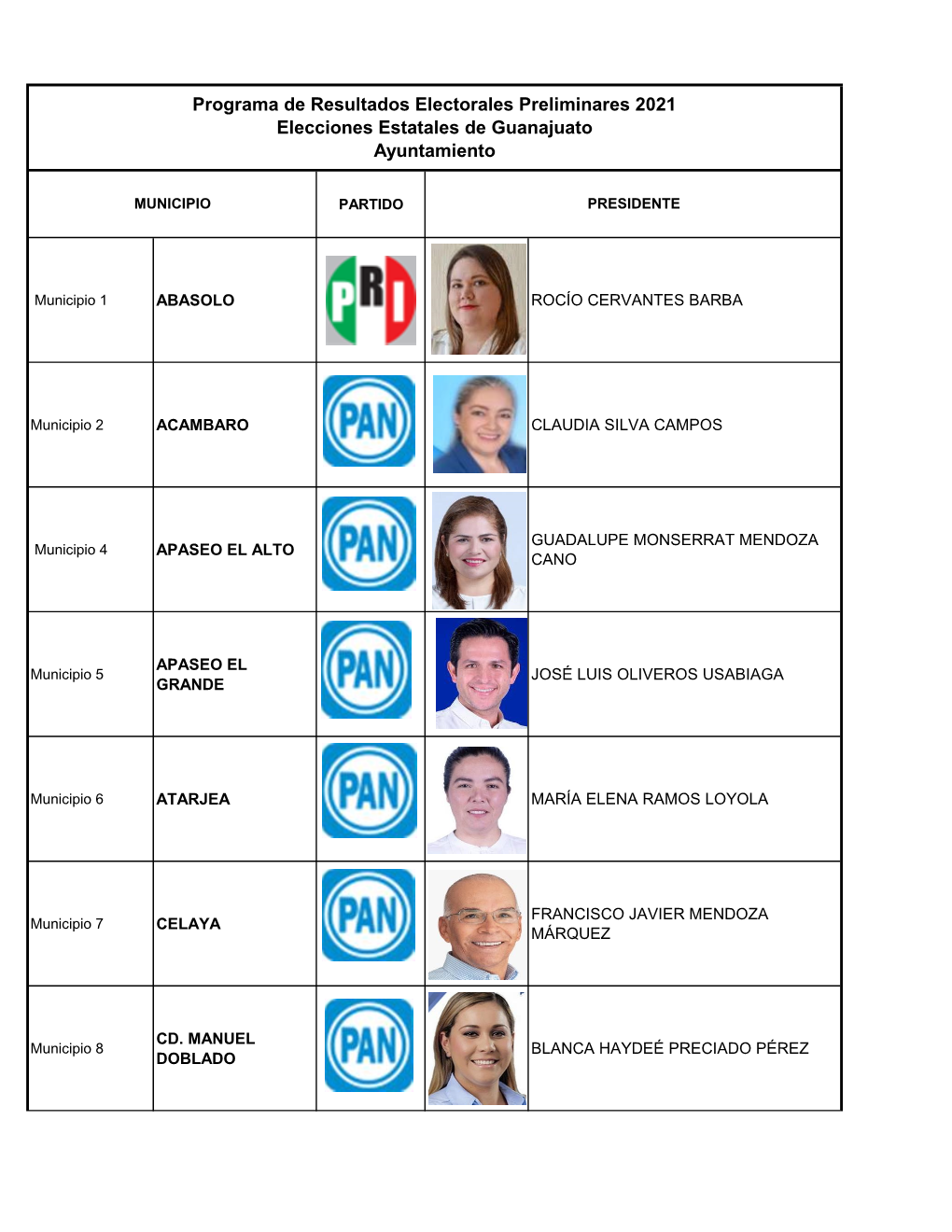 Programa De Resultados Electorales Preliminares 2021 Elecciones Estatales De Guanajuato Ayuntamiento