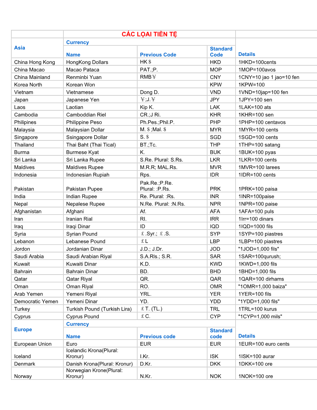 CÁC LỌAI TIỀN TỆ Currency Asia Standard Name Previous Code Code Details China Hong Kong Hongkong Dollars HK＄ HKD 1HKD=100Cents China Macao Macao Pataca PAT.;P