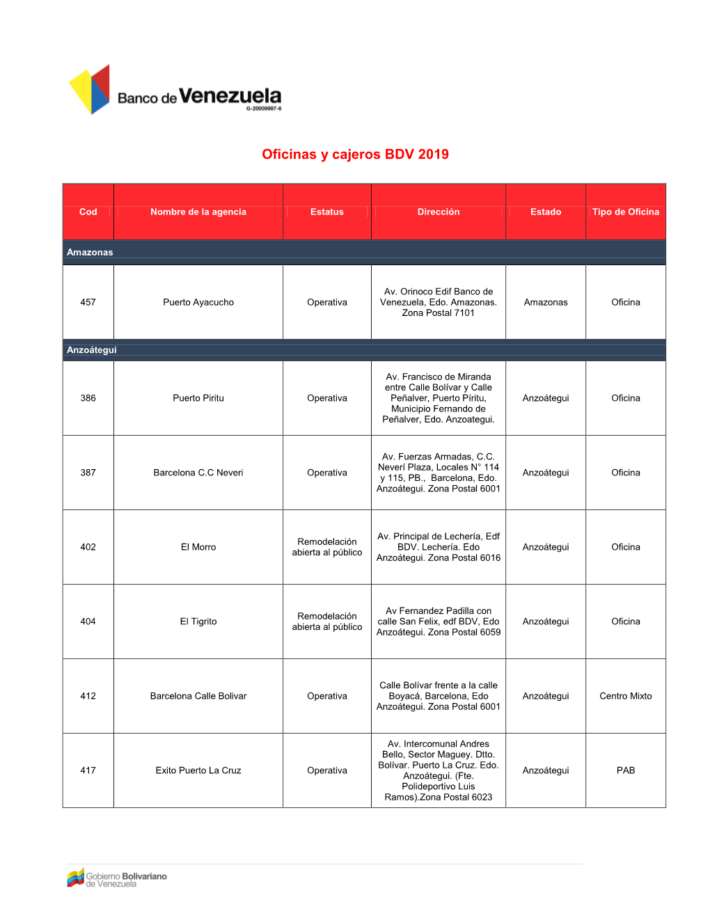 Oficinas Y Cajeros BDV 2019