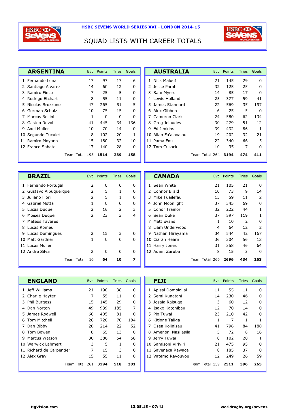 Squad Lists with Career Totals