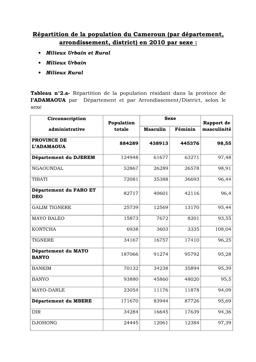 (Par Département, Arrondissement, District) En 2010 Par Sexe : • Milieux Urbain Et Rural • Milieux Urbain • Milieux Rural