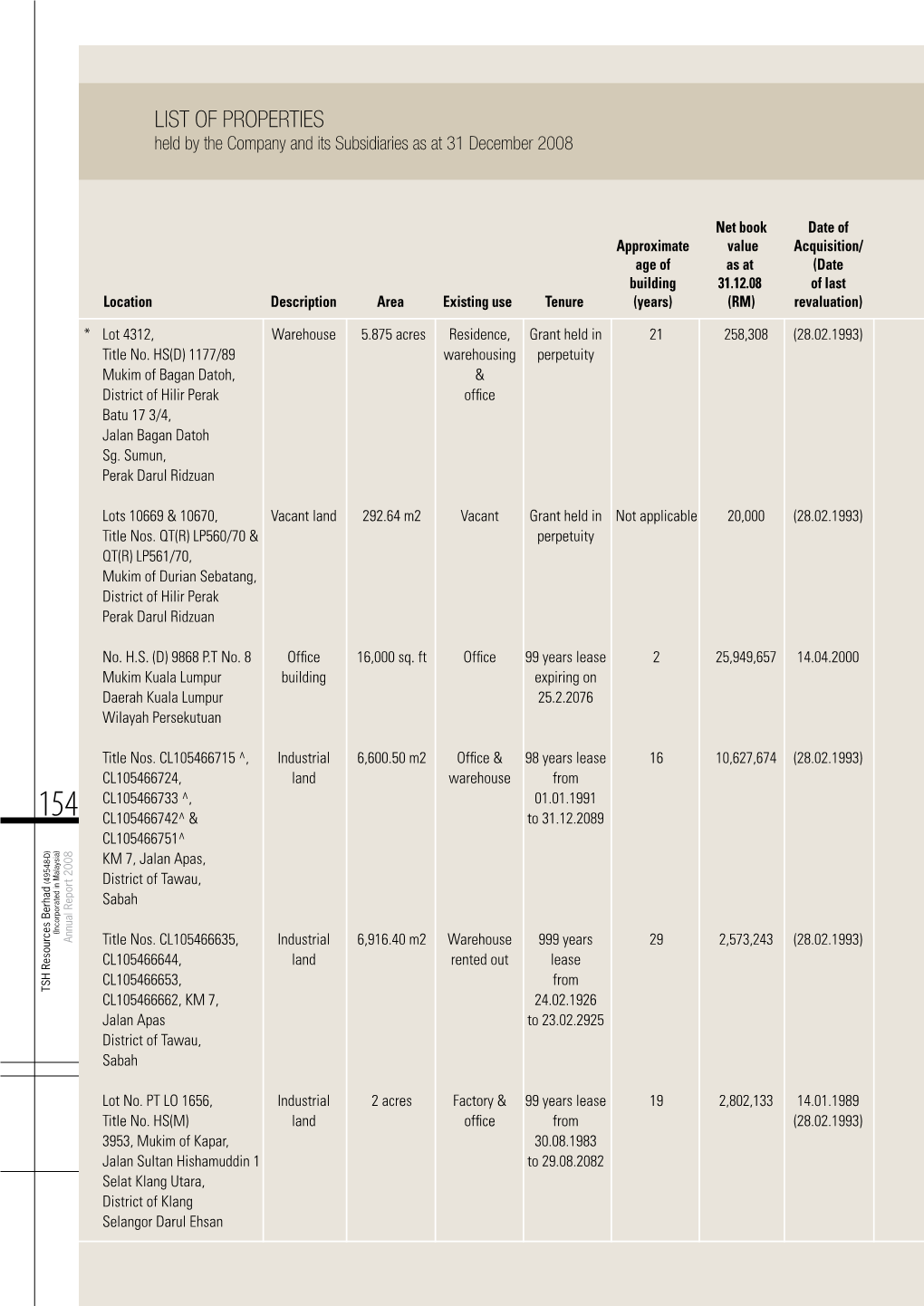 LIST of PROPERTIES Held by the Company and Its Subsidiaries As at 31 December 2008