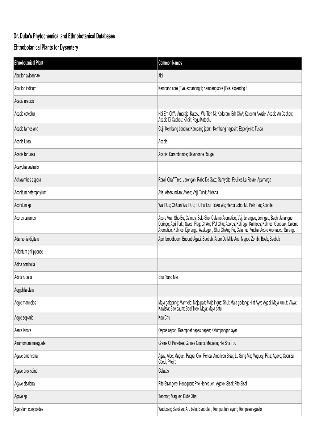 Dr. Duke's Phytochemical and Ethnobotanical Databases Ehtnobotanical Plants for Dysentery