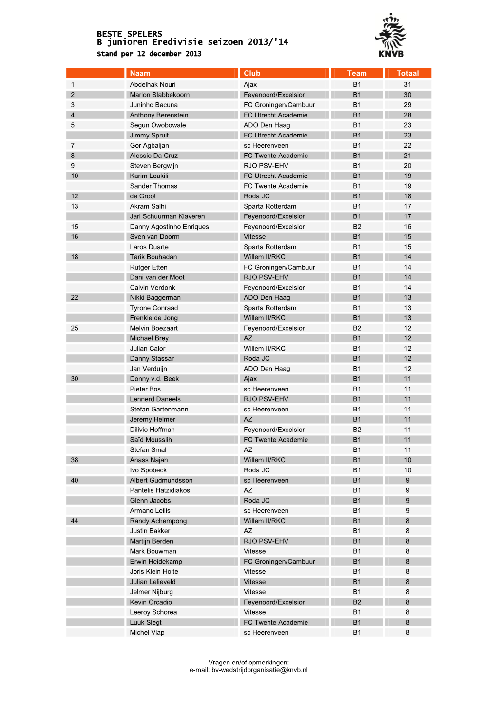 BESTE SPELERS B Junioren Eredivisie Seizoen 2013/'14 Stand Per 12 December 2013