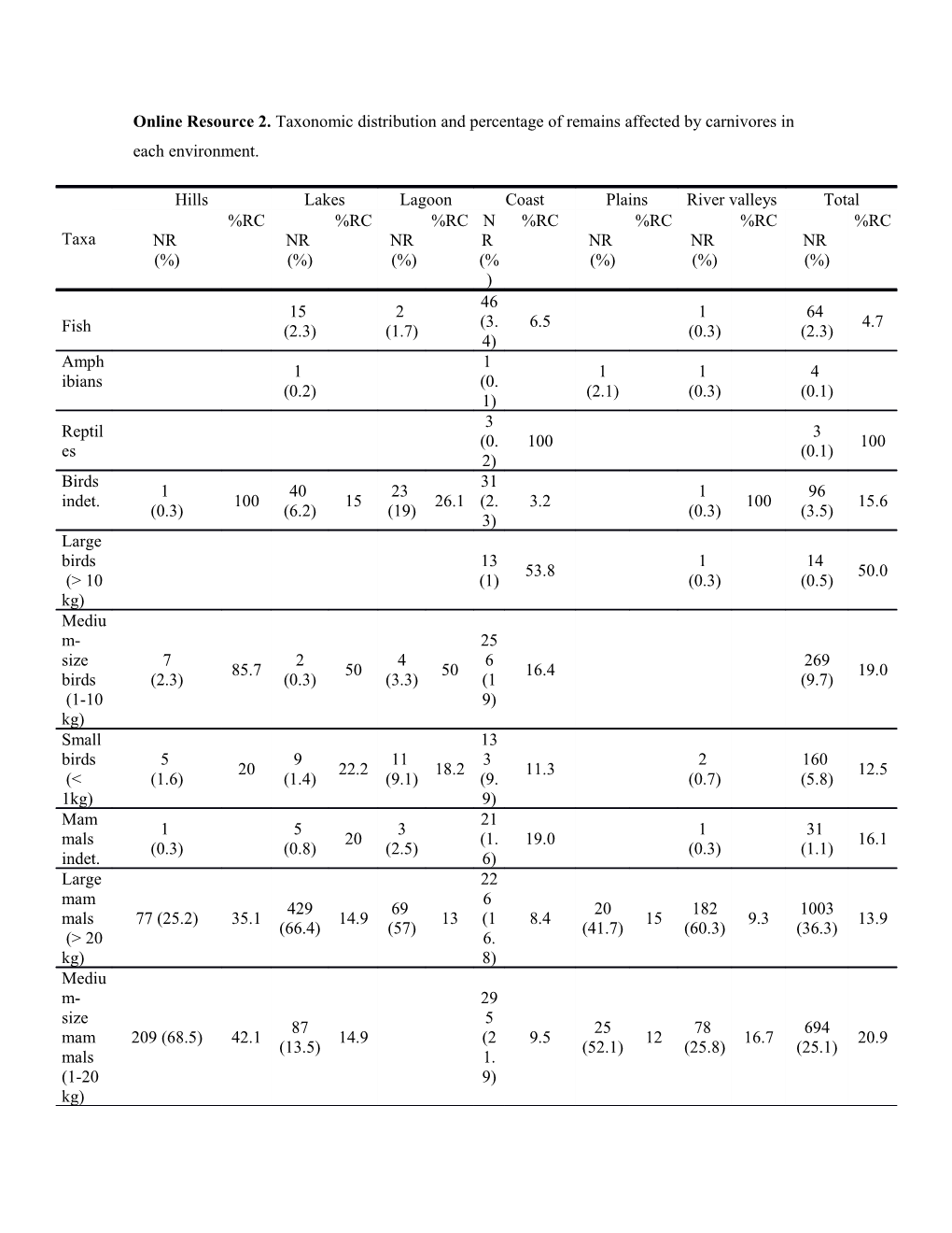 Online Resource 2. Taxonomic Distribution and Percentage of Remains Affected by Carnivores