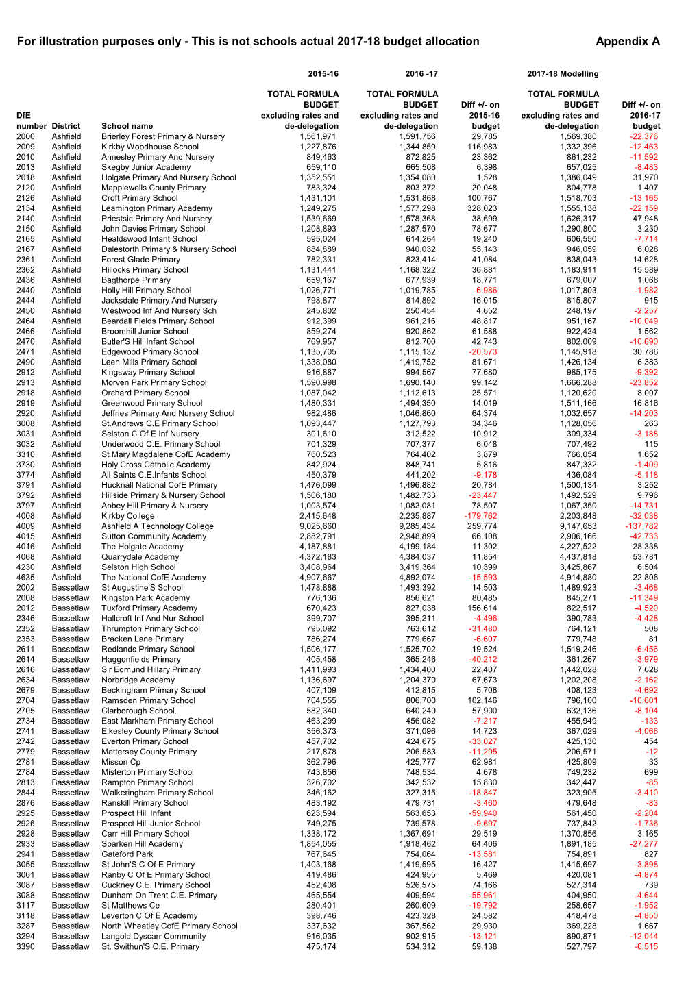 Total Budget Impact of IDACI Change