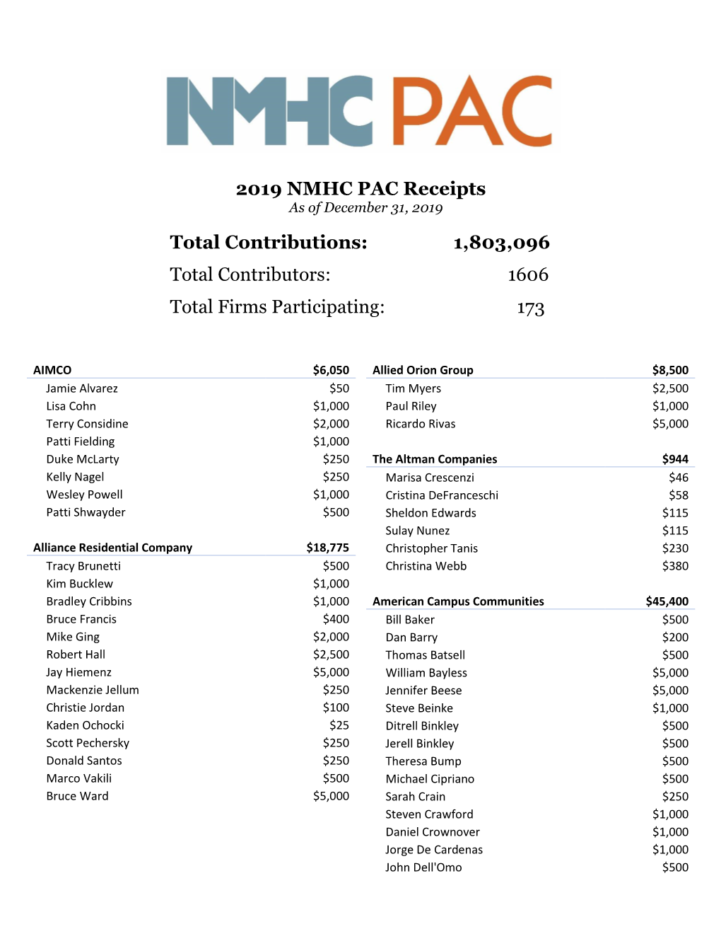 2019 NMHC PAC Receipts Total Contributions