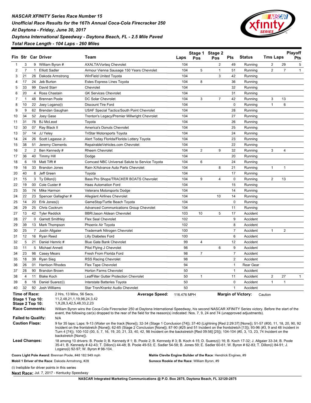 NASCAR XFINITY Series Race Number 15 Unofficial Race Results