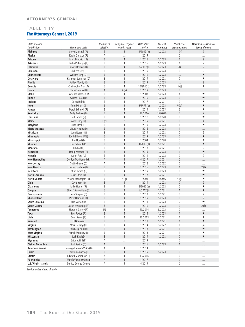 TABLE 4.19 the Attorneys General, 2019