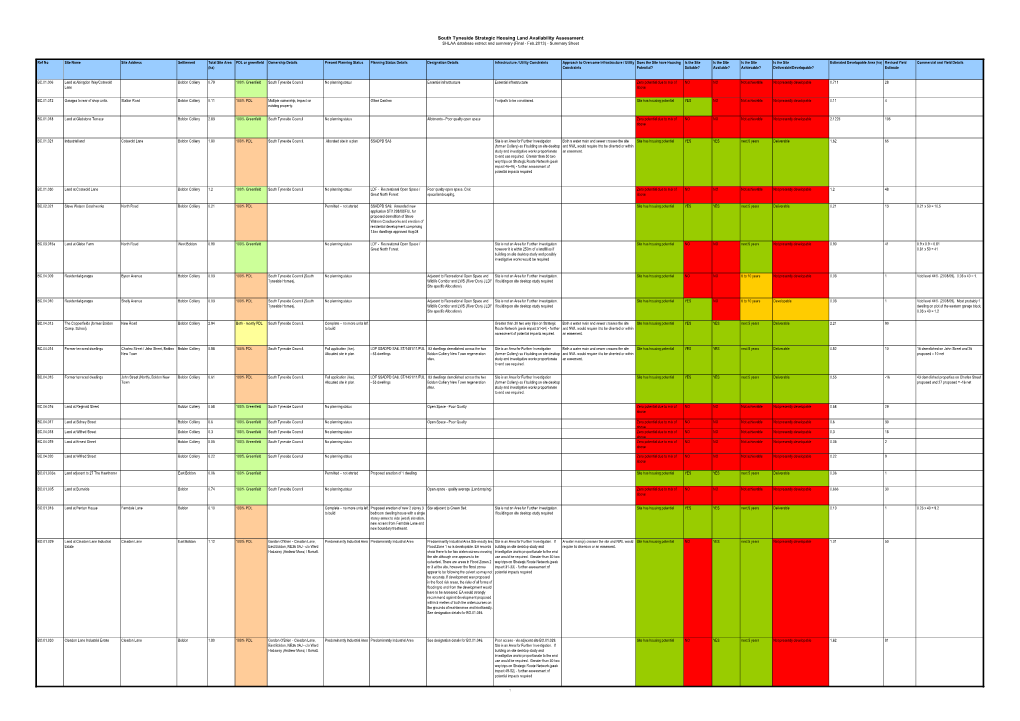 Strategic Housing Land Availability Assessment Sites Summary Schedule343.17KB