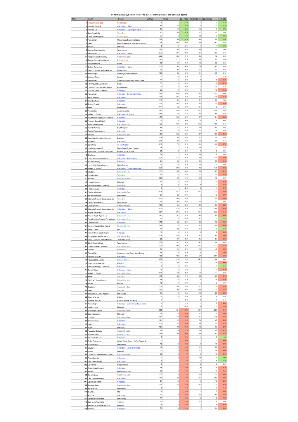 Performance Analysis from 1/12/17 to 30/11/18 for Colchester and Peninsula Agents Rank Agent Branch Listings Sales Sale Ratio Cu