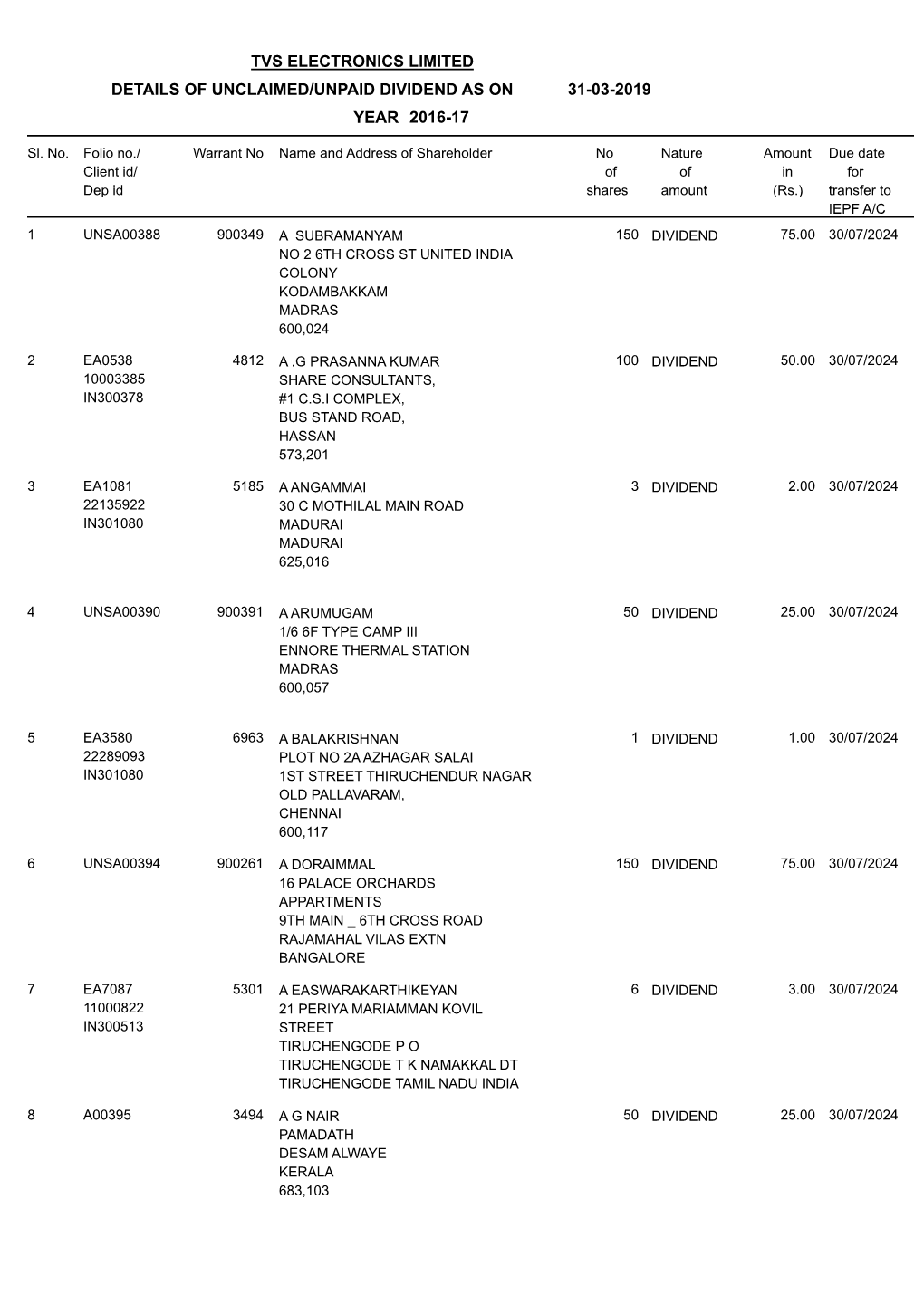 Tvs Electronics Limited Details of Unclaimed/Unpaid Dividend As on 31-03-2019 Year 2016-17