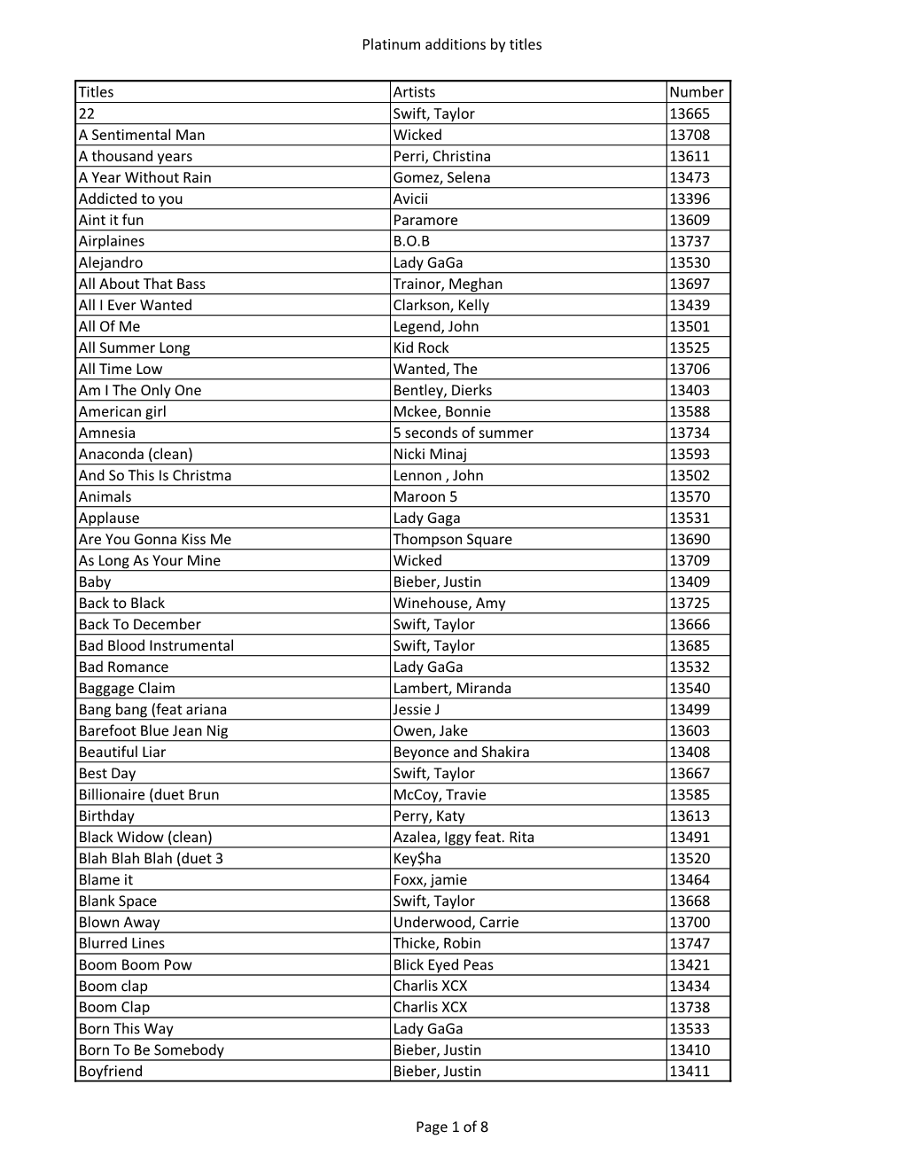 Platinum Additions by Titles Titles Artists Number 22